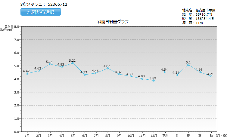 愛知県の日射量