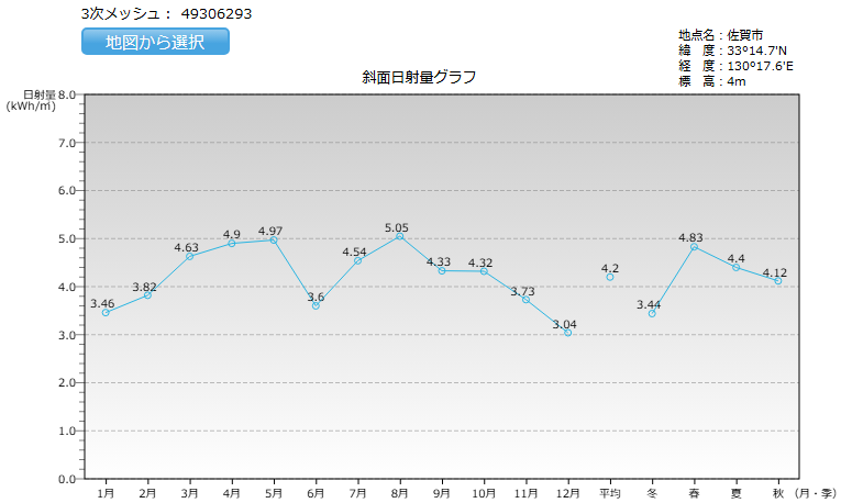 佐賀県の日射量