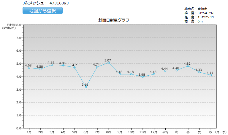 宮崎県の日射量