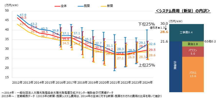 出典元:資源エネルギー庁「太陽光発電システムの設置費用の推移(2024年12月)」