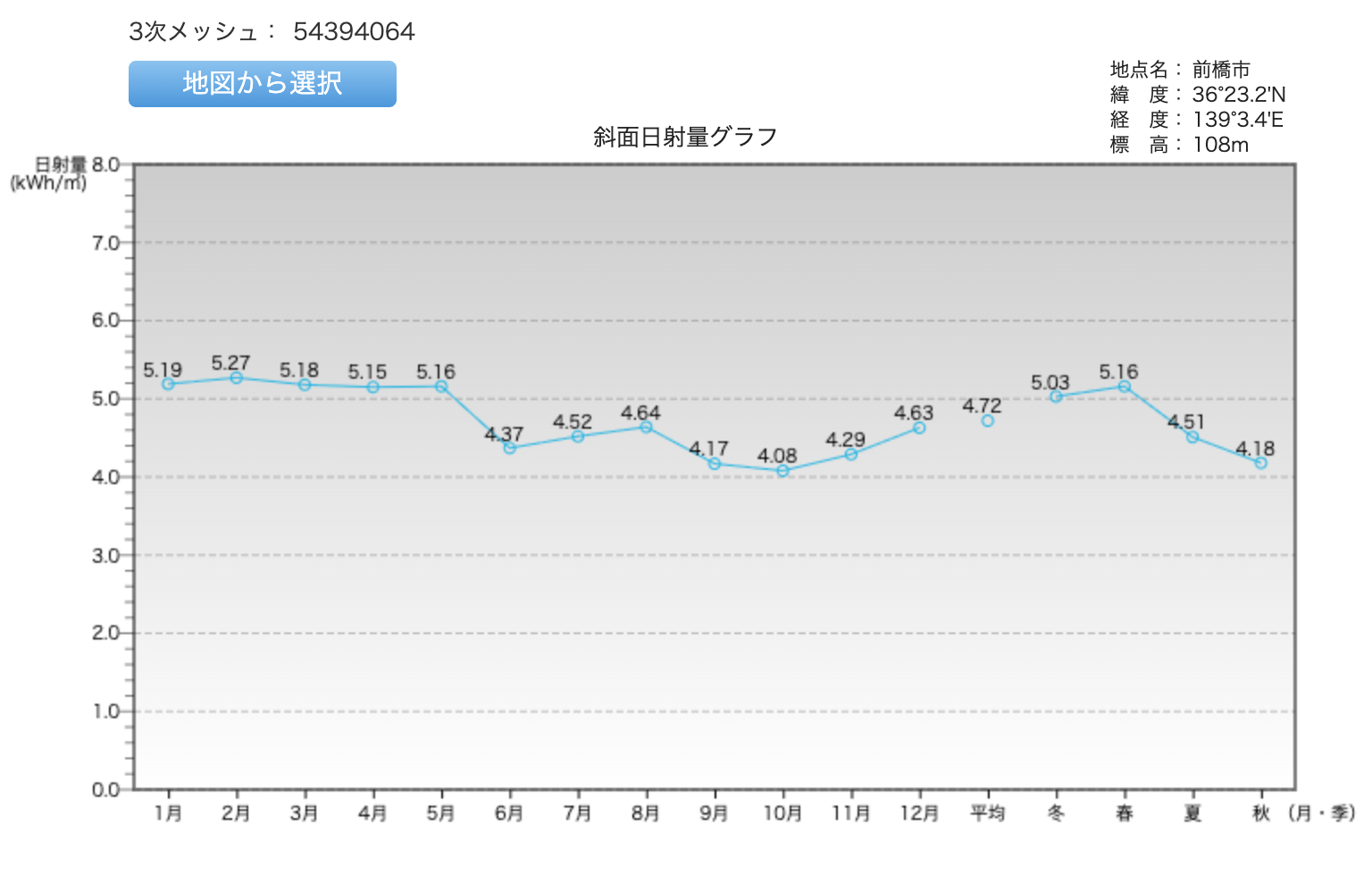 群馬県の日射量