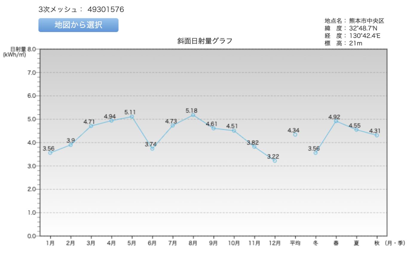 熊本県の日射量