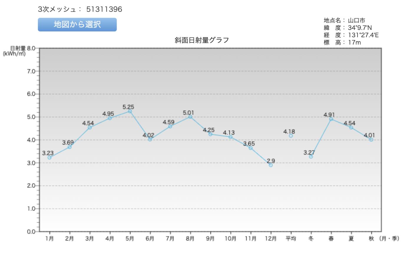 山口県の日射量